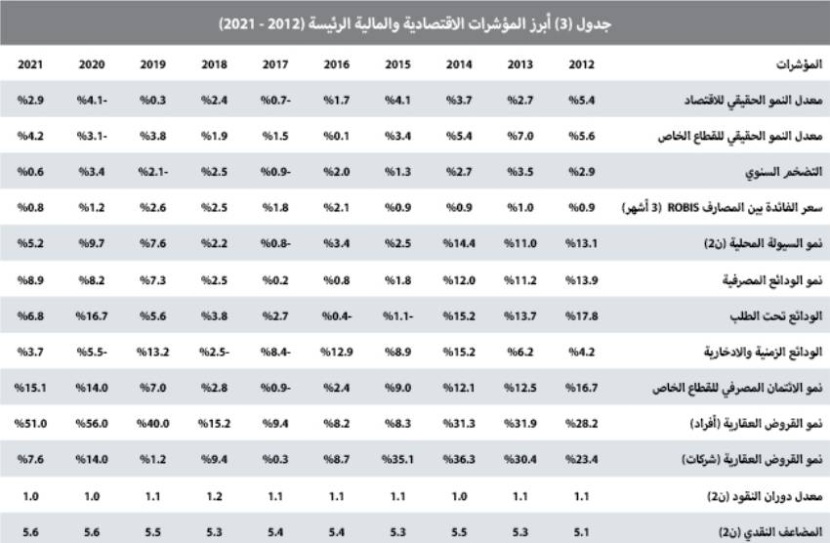 استمرار ارتفاع نشاط السوق العقارية للأسبوع الثالث بـ 8.6%