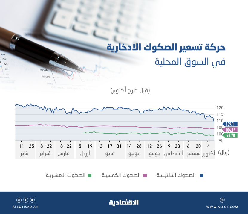 تزايد جاذبية أسواق الدين المحلية وسط مؤشرات على ارتفاع تكلفة التمويل الدولية