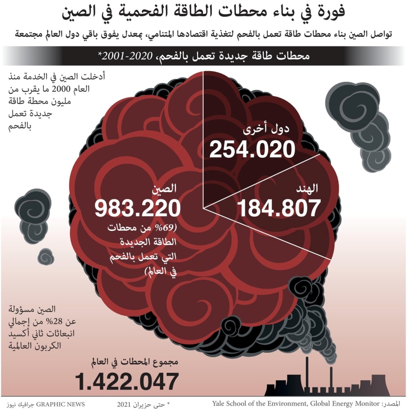 الصين تواصل بناء محطات طاقة تعمل بالفحم بمعدل يفوق باقي دول العالم مجتمعة
