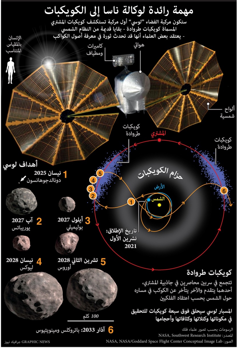 مهمة رائدة لوكالة ناسا إلى الكويكبات