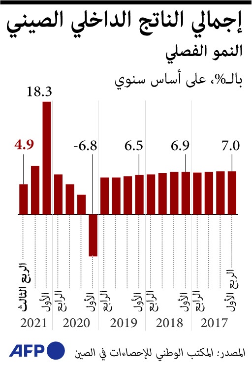 إجمالي الناتج الداخلي الصيني