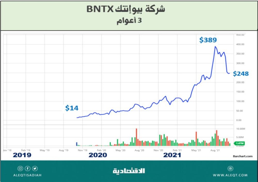 أبرز الشركات الأجنبية المدرجة في الأسواق الأمريكية