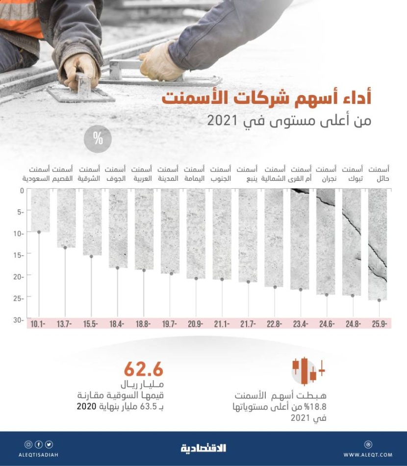 شركات الأسمنت المدرجة تفقد مكاسب العام .. تراجع قيمها السوقية 18.8 % من ذروة 2021