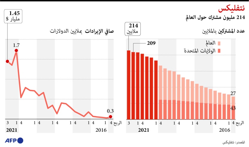 "نتفلكس" تحقق إيرادات بـ 1.45 مليار دولار.. بلغ عدد المشتركين في العالم 214 مليون شخص