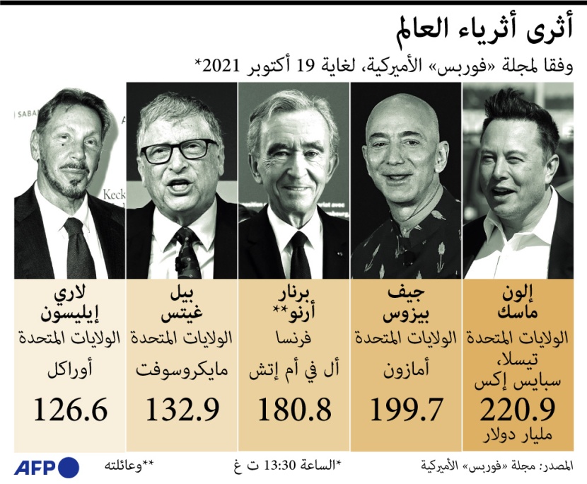 فرنسي ينافس 4 أمريكيين على لقب الأكثر ثروة في العالم