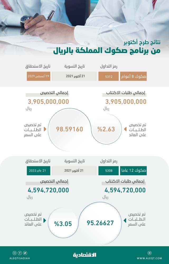 سوق الدين المحلية توفر تكلفة تمويل متدنية للخزينة السعودية .. إقبال قوي على صكوك أكتوبر