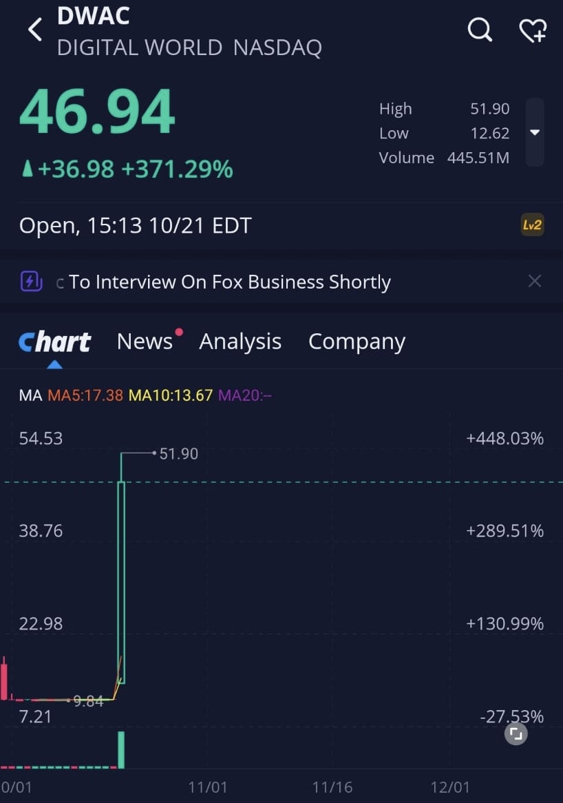 عقب مشروع منصة ترمب.. سهم "أكويزشن" يقفز 380% خلال تعاملات اليوم