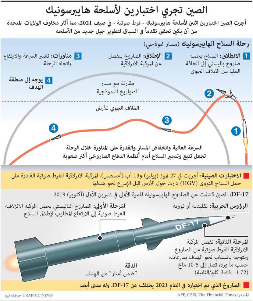 مخاوف أمريكية قوية بسبب اختبار الصين لصاروخ أسرع من الصوت