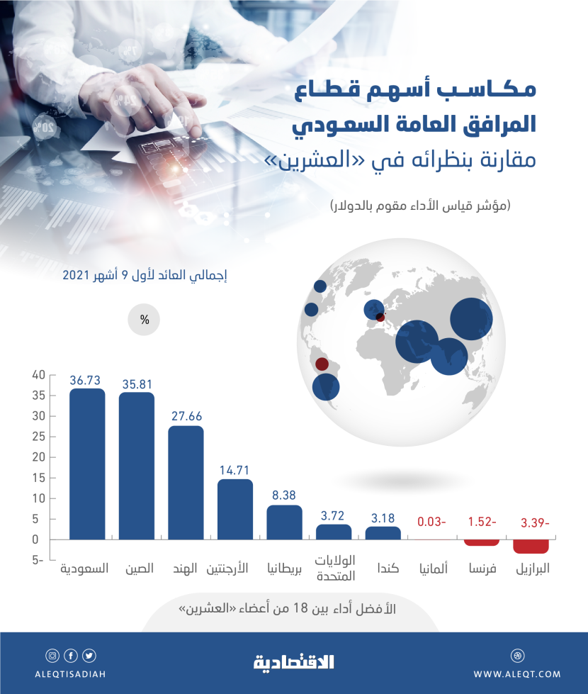 أسهم قطاع المرافق العامة السعودي الأفضل أداء بين نظرائه في «العشرين» .. 36.7 % مكاسب 9 أشهر