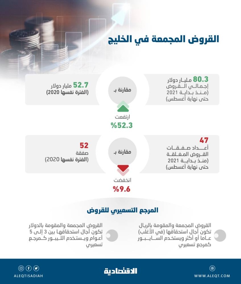 80.3 مليار دولار قروض دولارية مجمعة في منطقة الخليج خلال 8 أشهر .. قفزت 52.3 %
