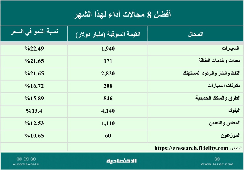 8 قطاعات و 8 مجالات و8 شركات تميزت هذا الشهر في S&P 500