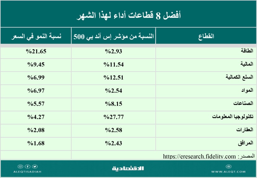 8 قطاعات و 8 مجالات و8 شركات تميزت هذا الشهر في S&P 500