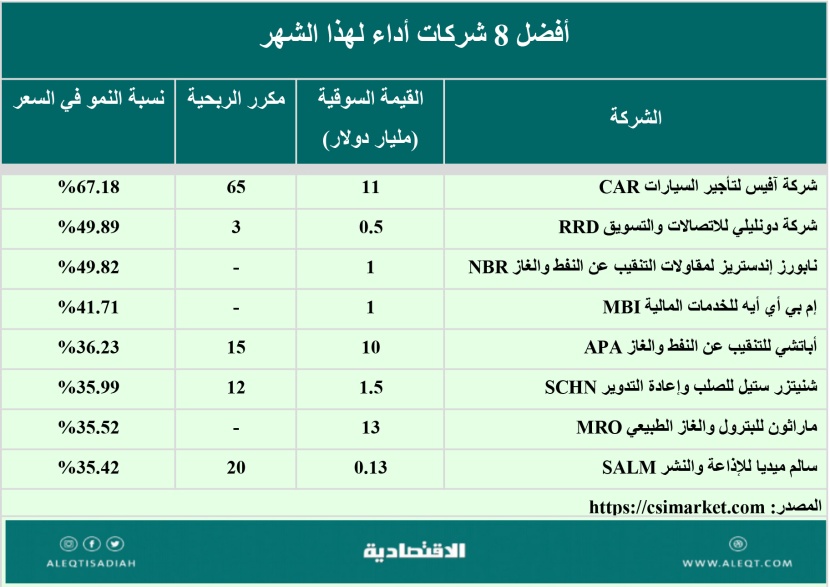 8 قطاعات و 8 مجالات و8 شركات تميزت هذا الشهر في S&P 500