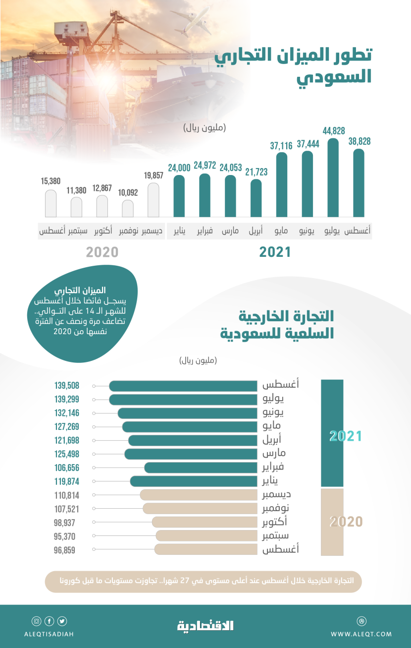 التجارة الخارجية السعودية تتخطى التريليون ريال في 8 أشهر .. فاقت مستوياتها قبل كورونا