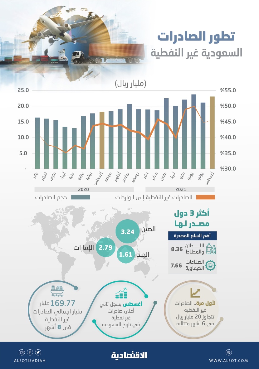 لأول مرة .. الصادرات غير النفطية تتجاوز حاجز الـ 20 مليار ريال لـ 6 أشهر متتالية