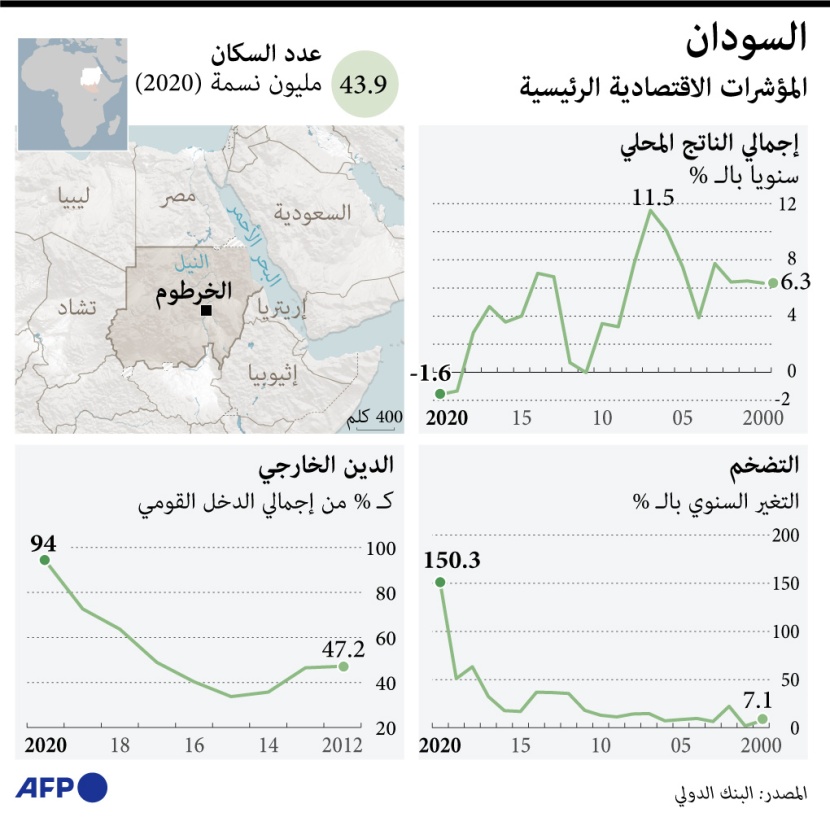 ارتفاع التضخم في السودان خلال 2020.. الدين الخارجي بلغ 94% من إجمالي الدخل