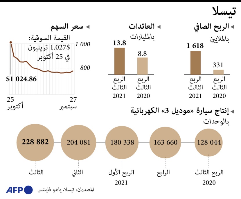 ارتفاع أرباح "تسلا" خلال الربع الثالث إلى 1.6 مليار دولار