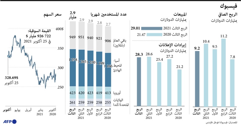 فيسبوك تواصل تحقيق أرباح طائلة رغم الأزمات المتلاحقة