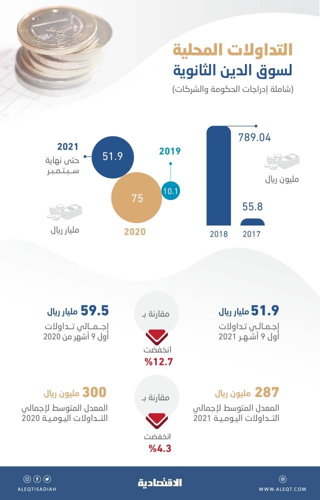 انخفاض تداولات سوق الدين بأعلى وتيرة منذ 5 أشهر .. بلغت 2.7 مليار ريال في سبتمبر