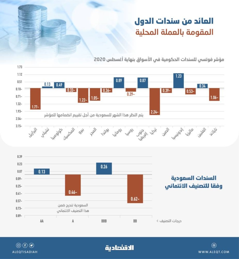 جذب سيولة أجنبية .. مساع سعودية لاستيفاء متطلبات الترقية لمؤشر سندات فوتسي للأسواق الناشئة