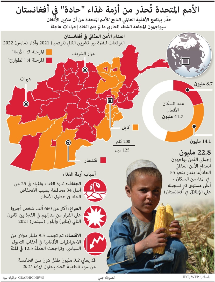 الأمم المتحدة تحذر.. أزمة غذاء حادة في أفغانستان