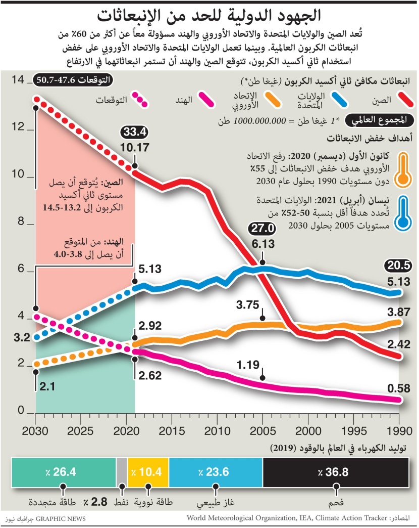 أمريكا والصين وأوروبا مسؤولة عن أكثر من 60% من انبعاثات الكربون في العالم