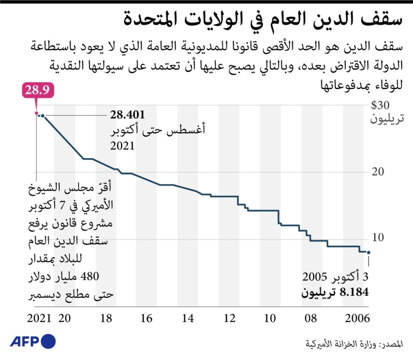 سقف الدين العام الأمريكي يصل إلى مستويات غير مسبوقة