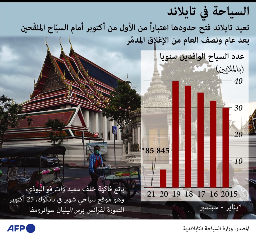 تايلاند تعاني بشدة من انخفاض السياح إلى أرقام غير مسبوقة
