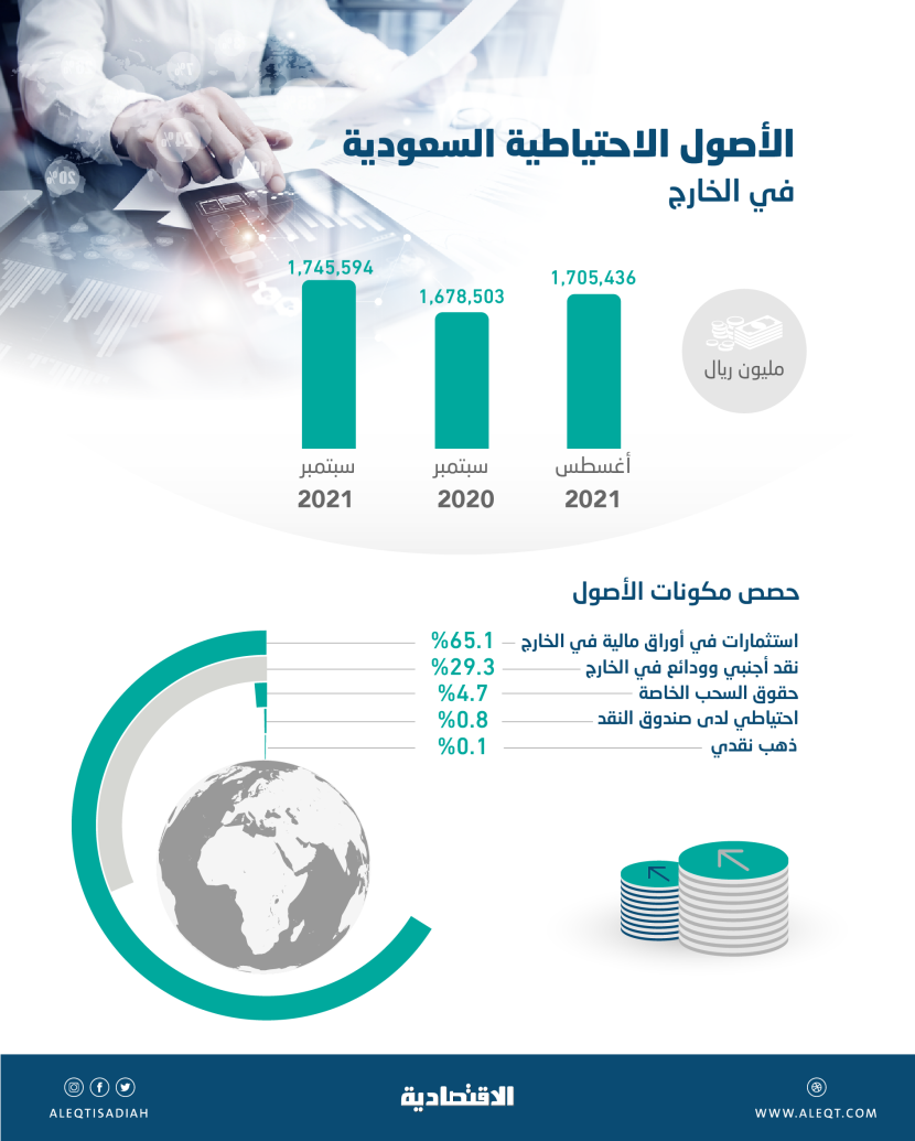 أعلى أصول احتياطية للسعودية في الخارج خلال 18 شهرا .. 1.75 تريليون  بنهاية سبتمبر