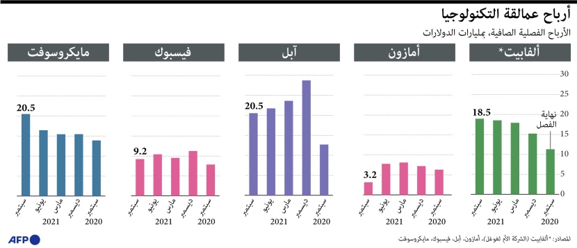 أرباح عمالقة التكنولوجيا خلال الربع الثالث