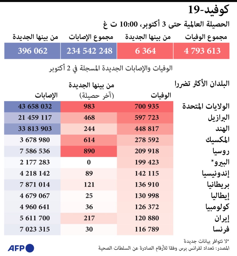 الدول الأكثر تضررا من كورونا 