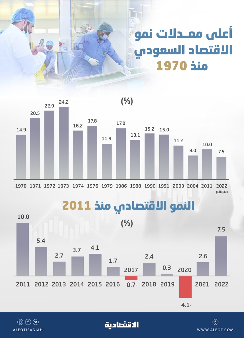 السعودية تستهدف في 2022 تحقيق أعلى نمو اقتصادي خلال 11 عاما