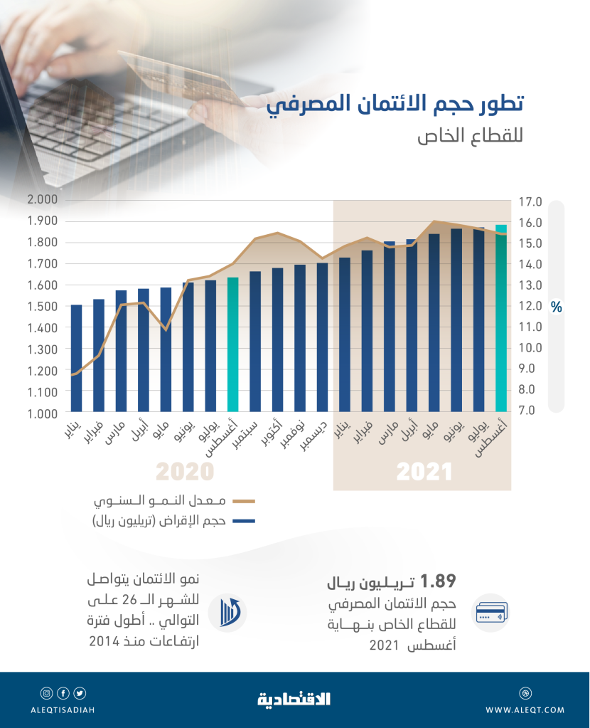 1.89 تريليون ريال حجم الائتمان المصرفي للقطاع الخاص بنهاية أغسطس .. نما 15.4%