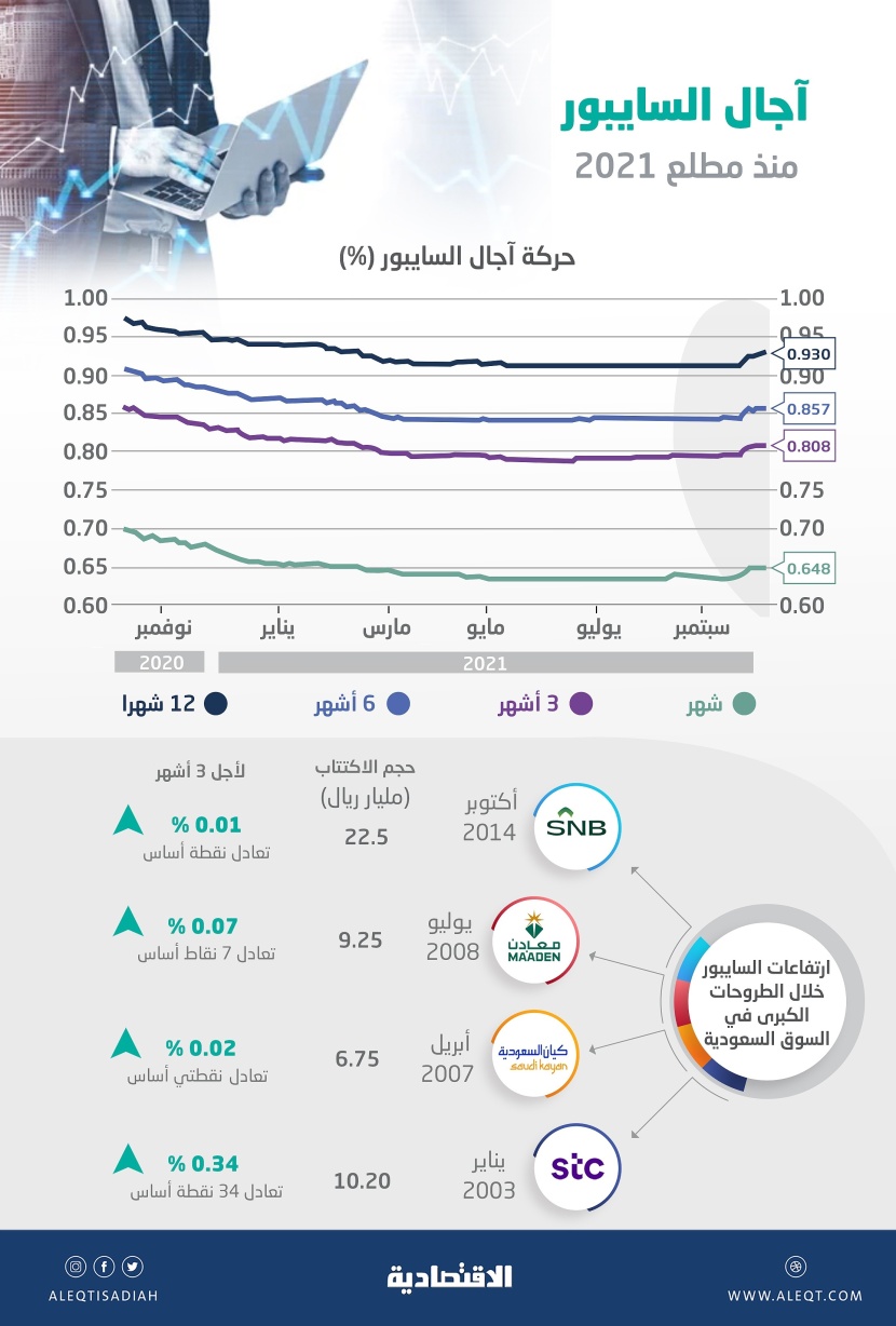 أول ارتفاع ربعي لآجال الفائدة المعروضة بين البنوك السعودية منذ 12 فصلا