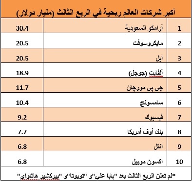 "أرامكو" أعلى شركات العالم ربحية.. هذه قائمة الـ10 الكبار في الربع الثالث