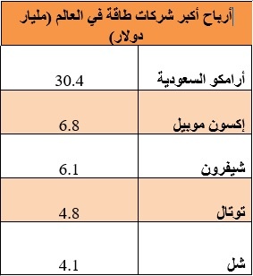 أرباح "أرامكو" تفوق أكبر 4 شركات طاقة في العالم مجتمعة بـ 40 %