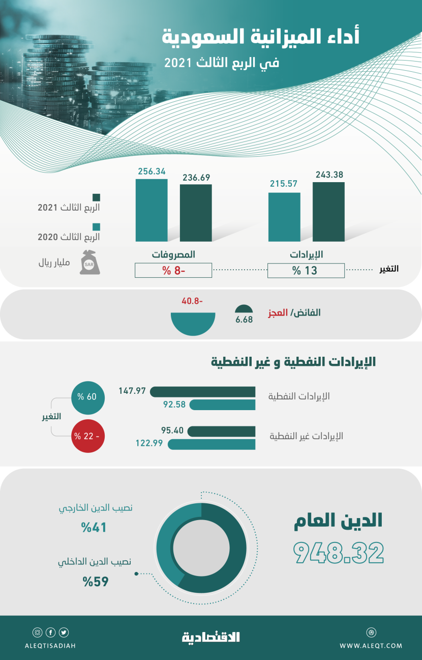 أول فائض للميزانية السعودية منذ الربع الأول 2019