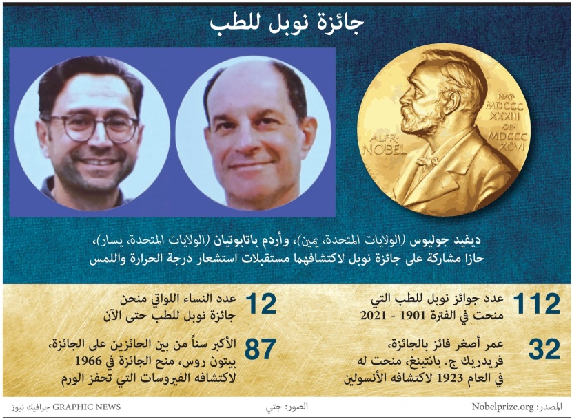 لاكتشاف مستقبلات استشعار درجة الحرارة واللمس.. عالمين أمريكيين يفوزان بجائزة نوبل للطب 2021