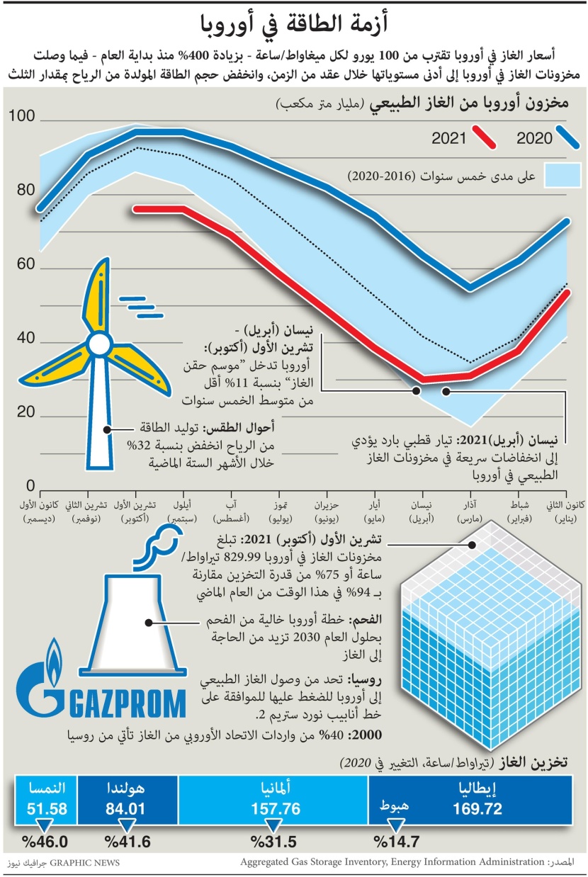 أوروبا تواجه أزمة طاقة.. ارتفاع أسعار الغاز بنسبة 400% والمخزونات تبلغ أدنى المستويات
