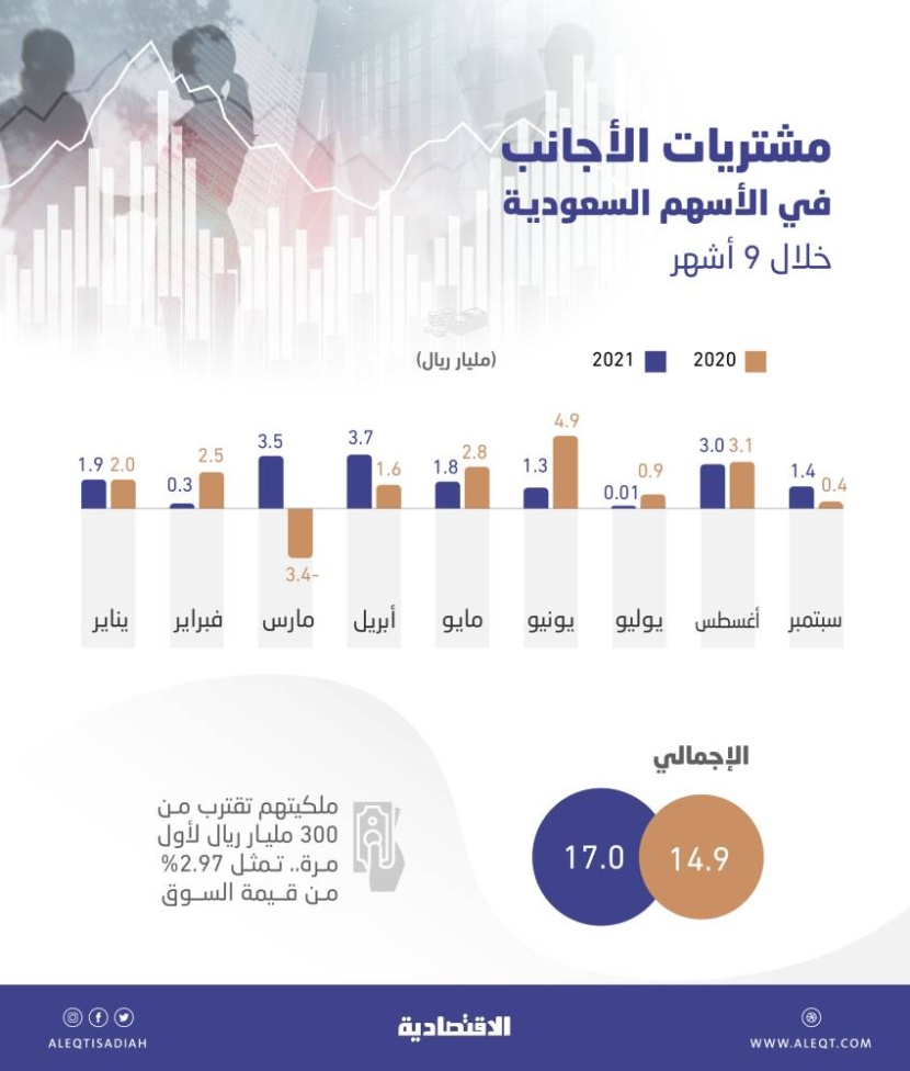 298.8 مليار ريال استثمارات الأجانب في الأسهم السعودية بنهاية سبتمبر .. مستوى تاريخي