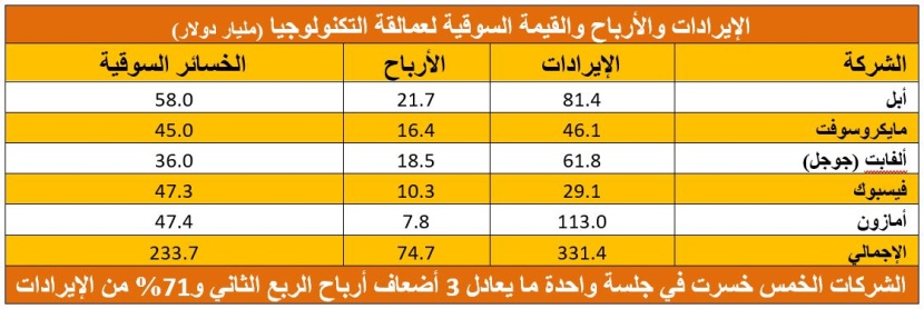 عمالقة التكنولوجيا تخسر في جلسة ما يعادل 3 أضعاف أرباحها في الربع الثاني