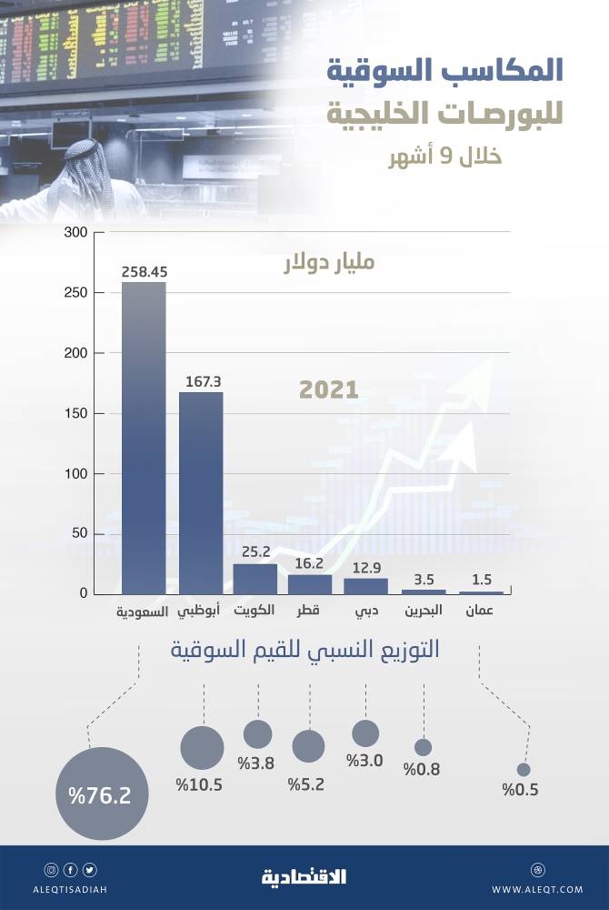 3.5 تريليون دولار القيمة السوقية للأسواق الخليجية .. 76.2 % للسعودية  
