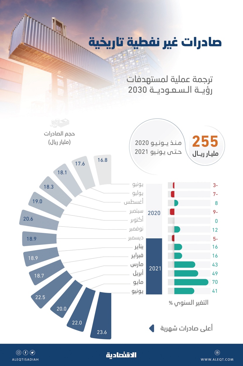 صادرات غير نفطية تاريخية