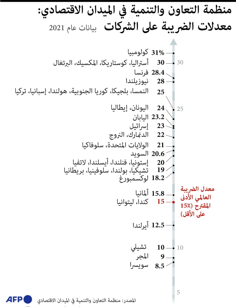 تفاوت ضريبة الشركات في العالم.. من 5% إلى 30%