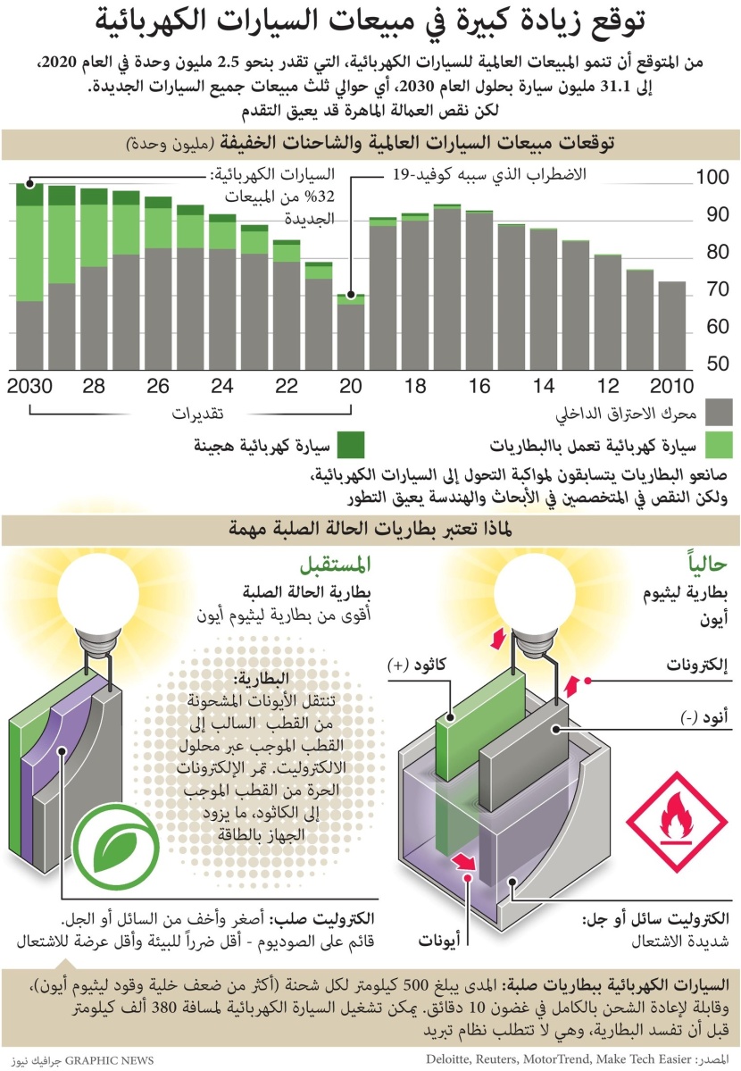 مبيعات السيارات الكهربائية يتوقع بحلول 2030 أن تصل إلى 31.1 مليون سيارة