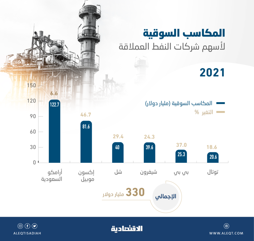 330 مليار دولار مكاسب سوقية لأسهم عمالقة النفط منذ بداية 2021
