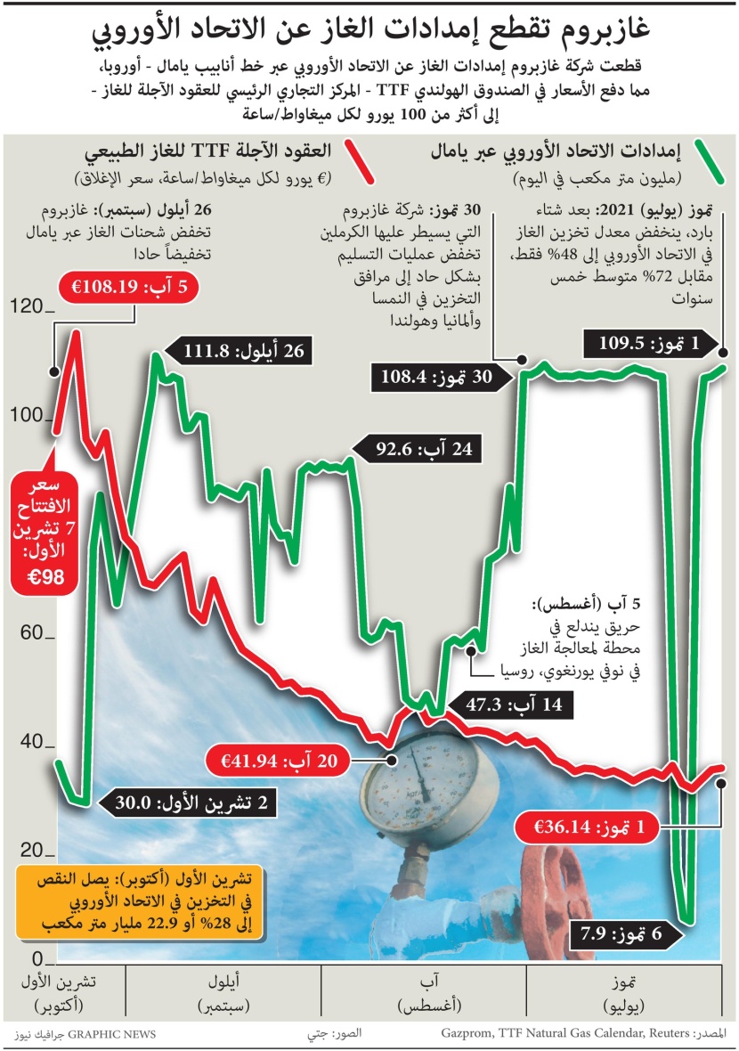 "غازبروم" الروسية تقطع إمدادات الغاز عن الاتحاد الأوروبي