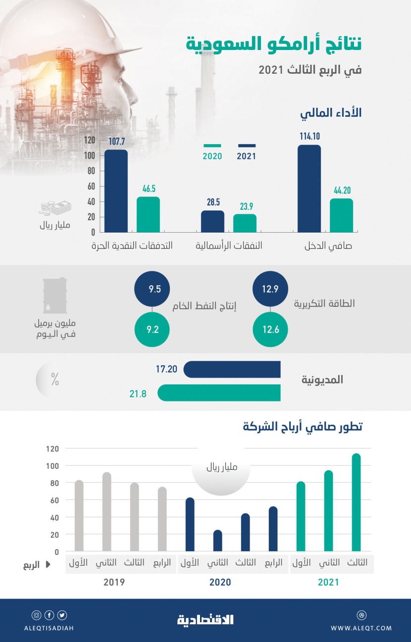 114.1 مليار ريال أرباحا استثنائية لأرامكو في الربع الثالث .. الأعلى منذ الإدراج
