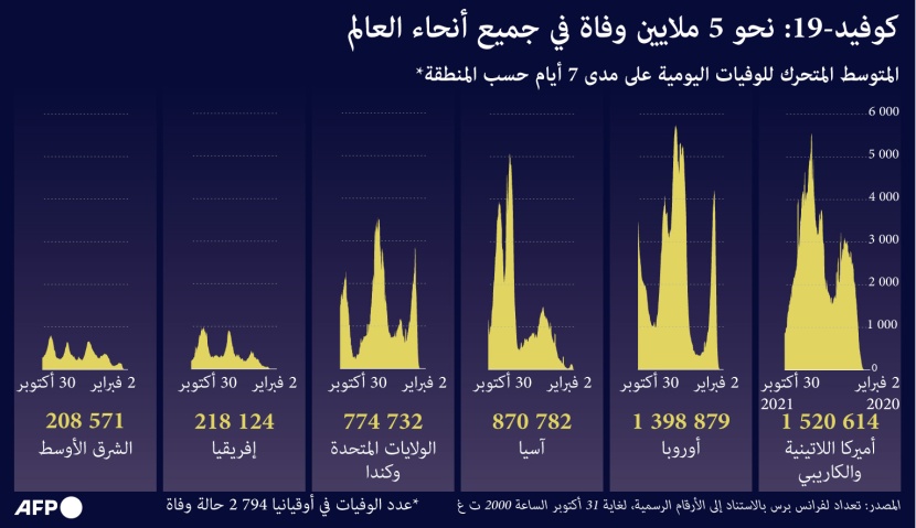 كوفيد يحصد حياة 5 ملايين شخص حول العالم