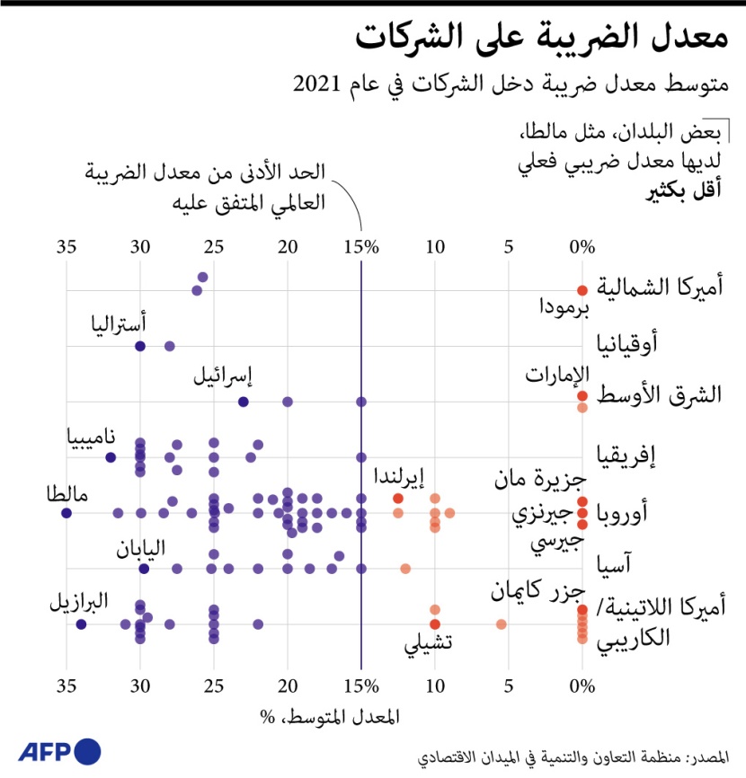 متوسط معدل ضريبة الدخل على الشركات حول العالم خلال 2021